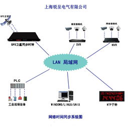 北斗衛(wèi)星時(shí)間同步與衛(wèi)星技術(shù)綜合應(yīng)用系統(tǒng)集成 驅(qū)動(dòng)精準(zhǔn)時(shí)空服務(wù)的核心技術(shù)